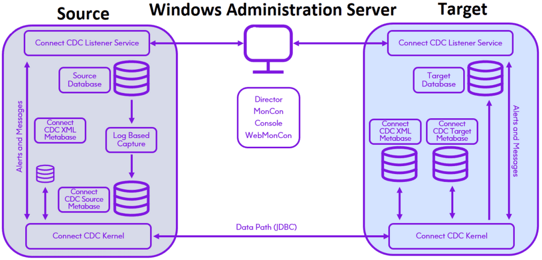 Precisely Connect CDC Solution Summary